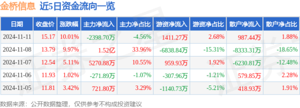 股票配资交易系统 11月11日金桥信息涨停分析: 数据要素, web3.0, 远程办公概念热股