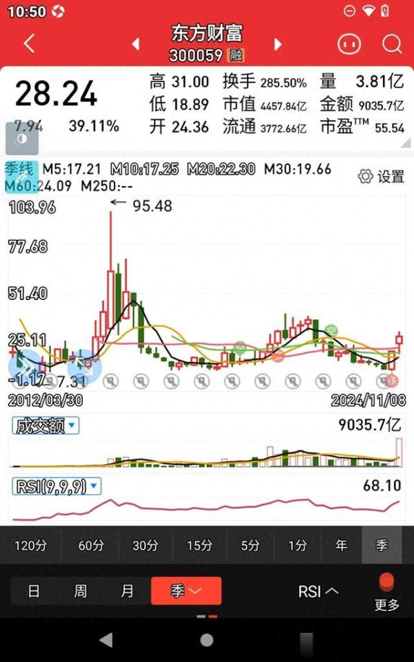 全国炒股配资门户 多数人说牛市选证券! 东方财富和中信证券那个更适合中小投资者?