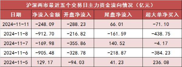 配资专业炒股 【11日资金路线图】两市主力资金尾盘净流入超66亿元 电子等行业实现净流入