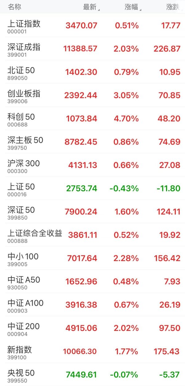 股票配资一般利息最低多少 收盘: 上证指数涨0.51%, 深证成指涨2.03%, 创业板指涨3.05%