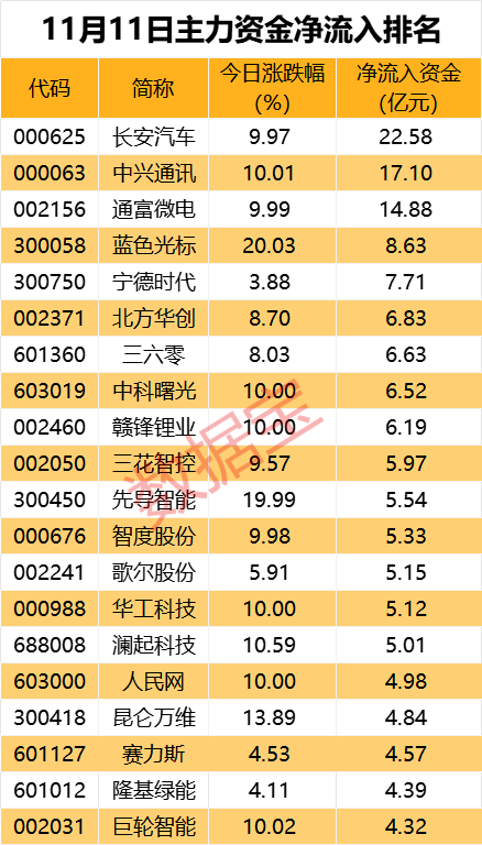 正规股票配资公司有哪些 主力资金丨尾盘资金大手笔加仓11股