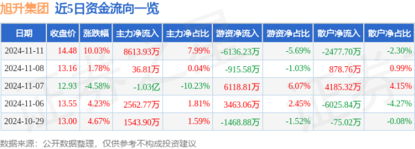 配资期货配资 11月11日旭升集团涨停分析: 宁德时代概念股, 新能源汽车, 特斯拉概念热股