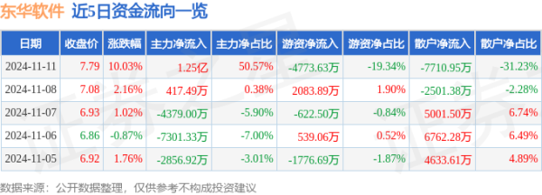 股票配资费用 11月11日东华软件涨停分析: 智谱AI, 华为昇腾, 华为云·鲲鹏概念热股